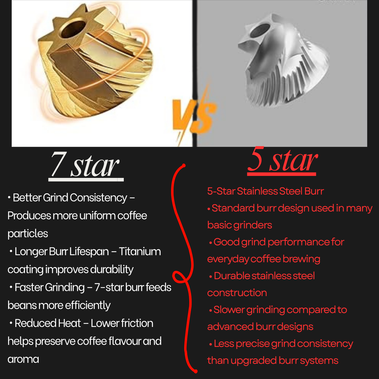 Comparison chart between 7-star and 5-star burr grinders with text detailing their features.