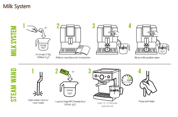 Diagram of milk system and steam wand cleaning process for an espresso machine.