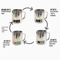 Thumbnail for A temperature indicator sticker set for milk pitchers, shown in a four-step circular diagram explaining color changes at different temperatures (below 50°C dark, 50°C blue, 60°C green, above 70°C red).